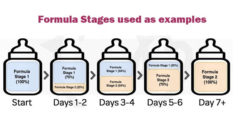 formulas stages used as examples