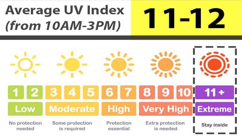 UV Index chart for beach canopy