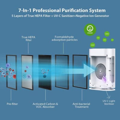 MOOKA True HEPA GL-FS32 Air Purifier 7 in 1 professional purification system 