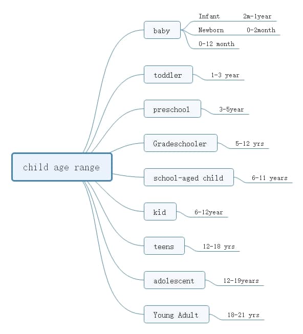 What's the Age Difference Between a Baby, Newborn, Infant, Toddler,kids and preschool